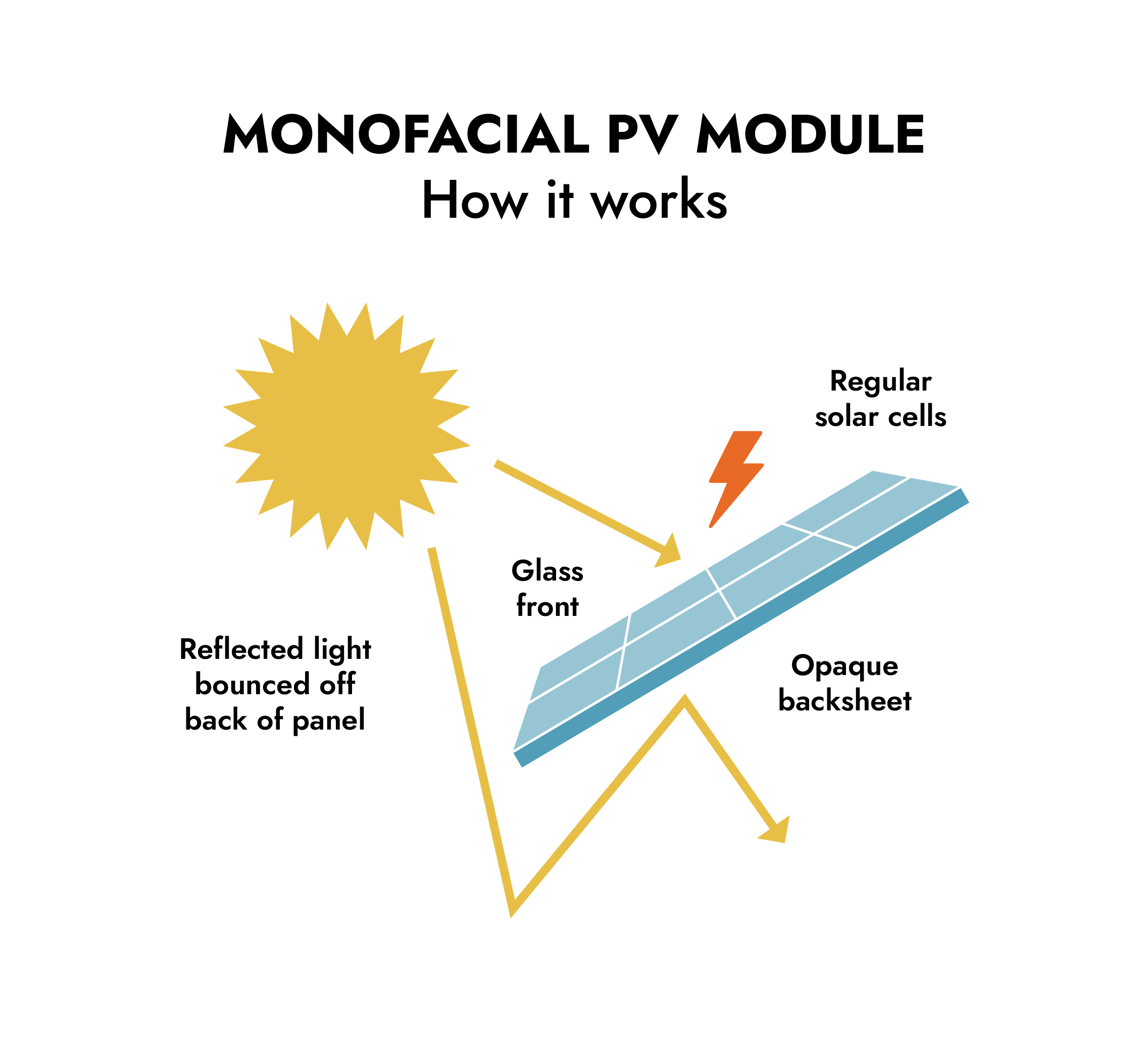 Image 2 Monofacial Pv Module How It Works